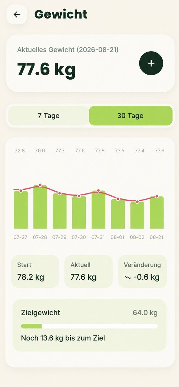 Gewichtsverlauf über 30 Tage mit Start-, Aktuell- und Zielgewicht in der Recivita App