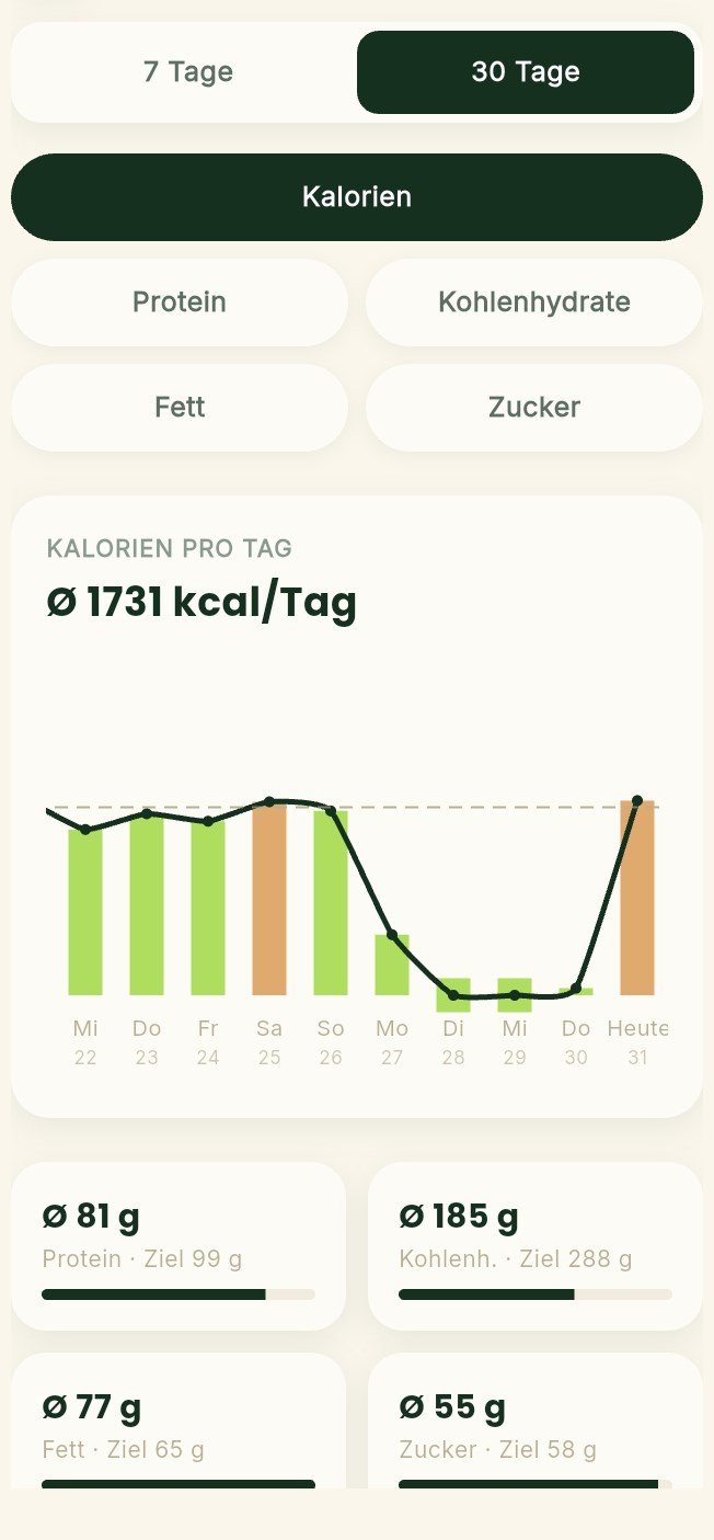 Kalorien- und Makro-Trends über 30 Tage in der Recivita App